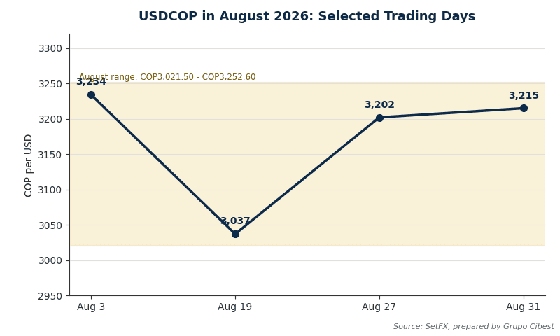 Line chart of the Colombian peso against the US dollar on four trading days in August 2026