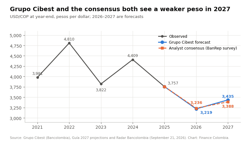 Line chart of year-end USD/COP from 2021 to 2025 with Grupo Cibest and consensus forecasts for 2026 and 2027