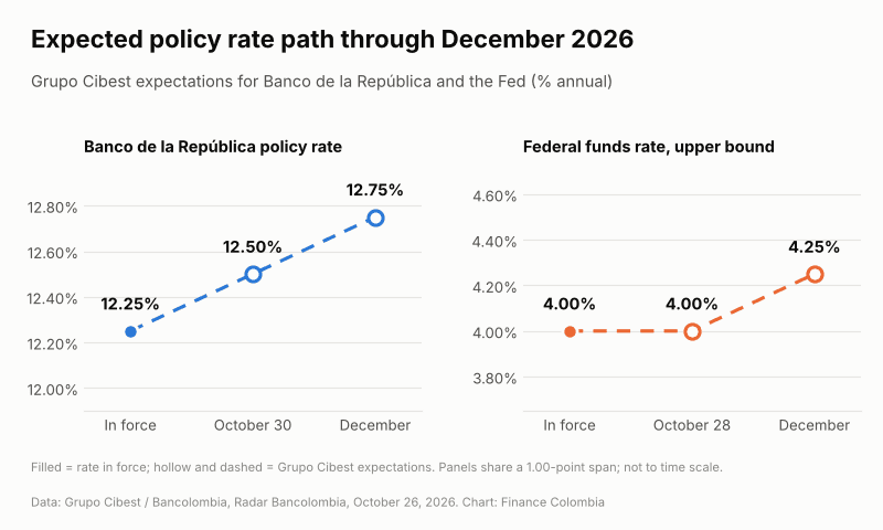Chart of expected Banco de la República and US federal funds rate paths through December 2026
