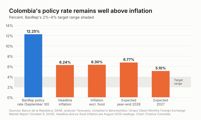 Bar chart comparing Colombia's 12.25% policy rate with inflation of 6.24% and 6.30% and expectations of 6.77% and 5.10%