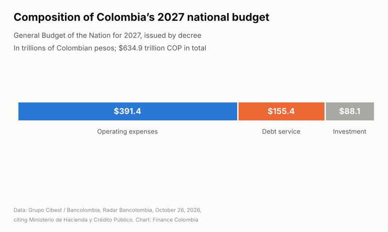 Stacked bar chart of Colombia's 2027 national budget by operating expenses, debt service and investment