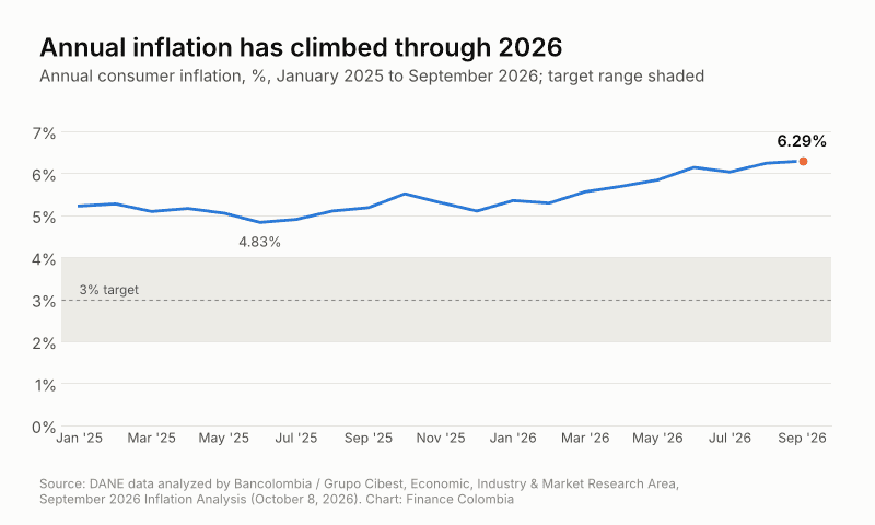 Line chart of Colombia's annual inflation, January 2025 to September 2026, rising to 6.29%, above the 2% to 4% target range