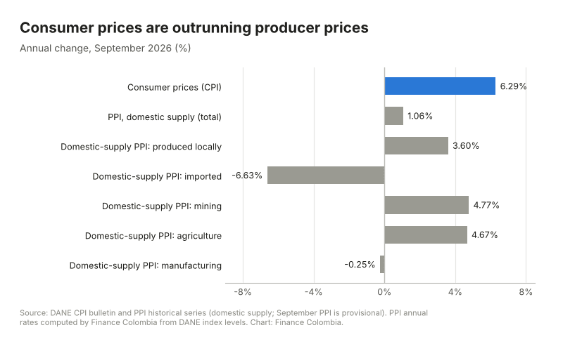 Bar chart comparing Colombia's 6.29% consumer inflation with producer price changes for domestic supply