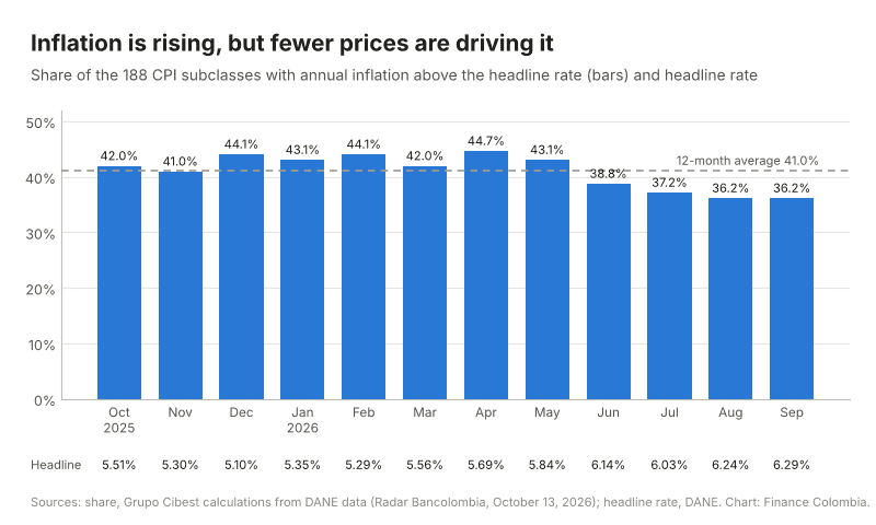 Bar chart of the share of Colombia's 188 CPI subclasses above headline inflation, October 2025 to September 2026