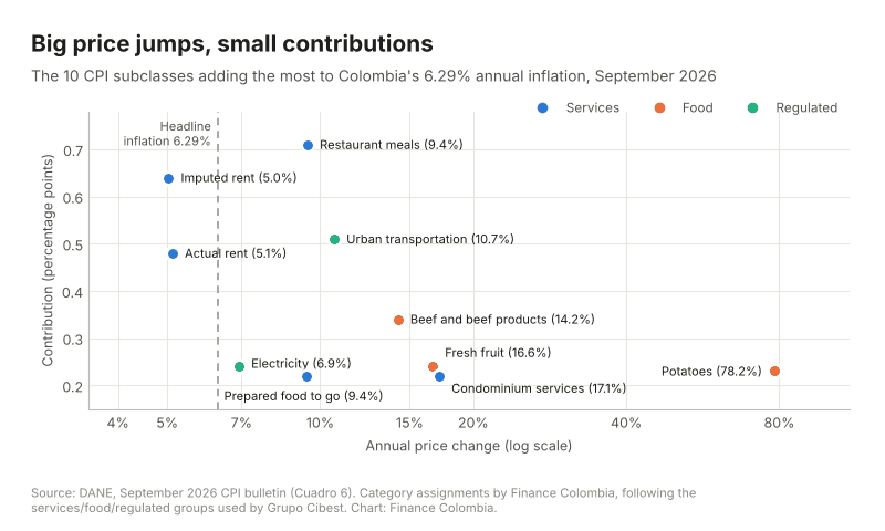 Scatter chart of annual price change versus contribution to inflation for Colombia's top 10 CPI subclasses