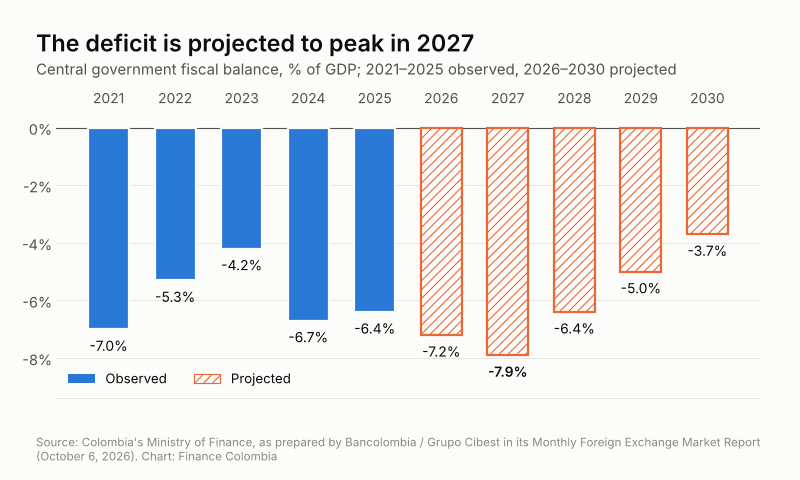 Bar chart of Colombia's fiscal balance, 2021 to 2030, with a projected deficit peak of 7.9% of GDP in 2027
