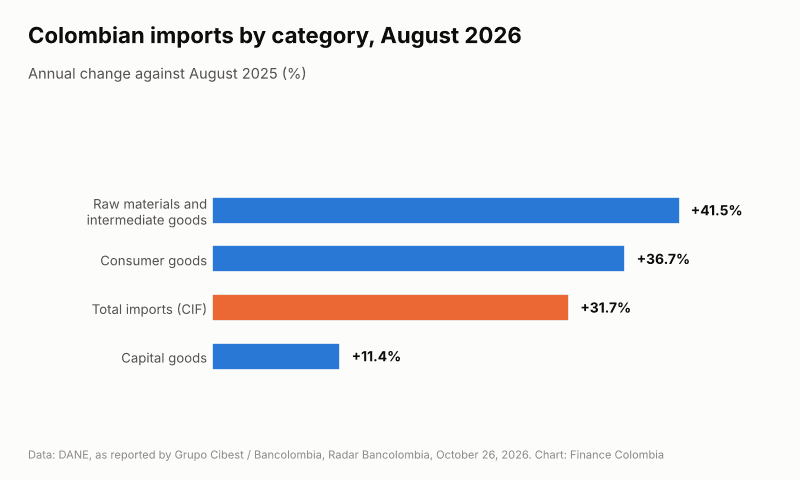 Bar chart of Colombian imports by category in August 2026, annual percentage change