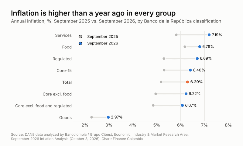 Dumbbell chart: annual inflation higher in September 2026 than a year earlier in every category, led by services at 7.19%