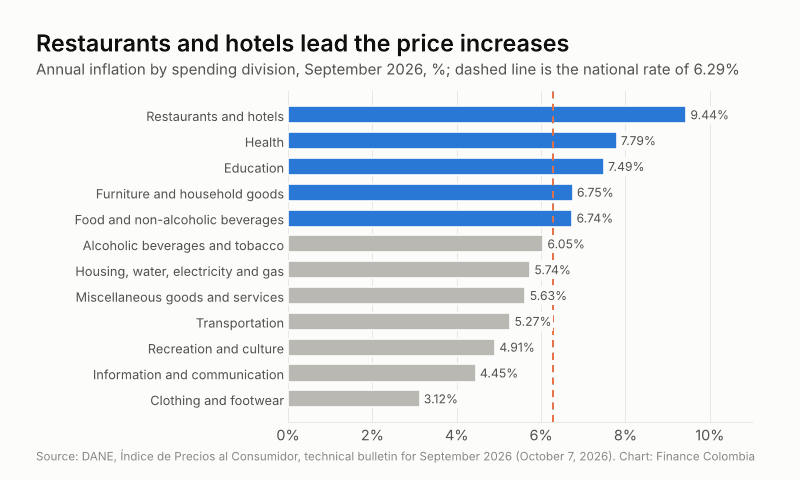 Bar chart of annual inflation by spending division, September 2026, from restaurants and hotels (9.44%) to clothing (3.12%)