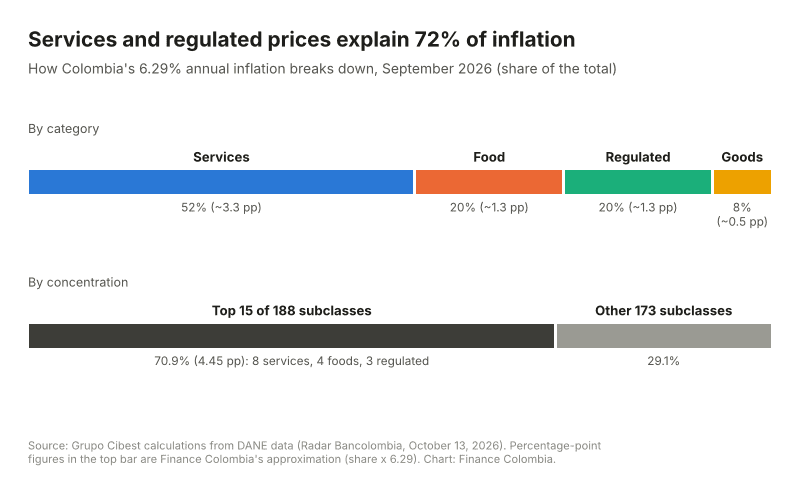 Stacked bars showing services 52%, food 20%, regulated 20% and goods 8% of Colombia's annual inflation