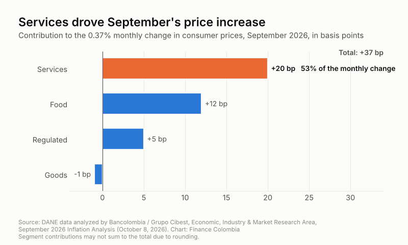 Bar chart: services added 20 of 37 basis points to Colombia's September 2026 inflation; food 12, regulated 5, goods -1
