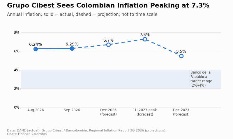 Line chart: Colombia's inflation, 6.29% in September 2026, projected to peak at 7.3% and ease to 5.5% in late 2027