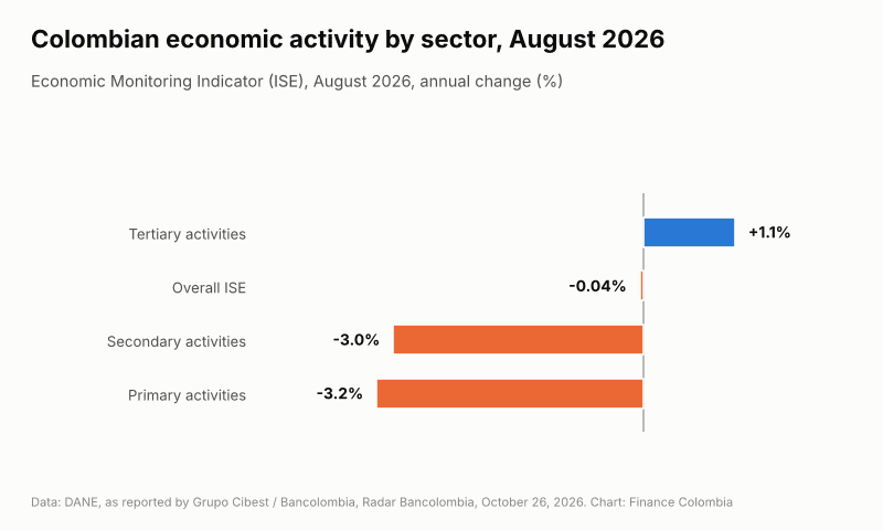 Bar chart of Colombia's Economic Monitoring Indicator by sector for August 2026, annual change