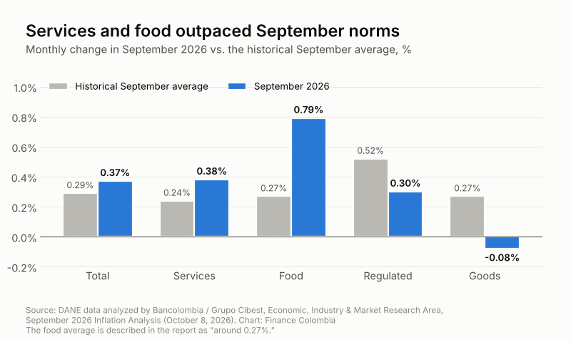 Grouped bar chart of September 2026 monthly price changes vs. historical September averages by segment