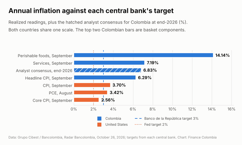 Bar chart of Colombian and US annual inflation readings plotted on one scale against each central bank's target