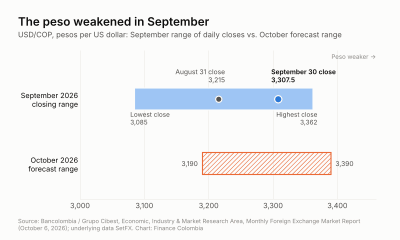 Range chart comparing the USD/COP September 2026 closing range of 3,085 to 3,362 with an October forecast of 3,190 to 3,390