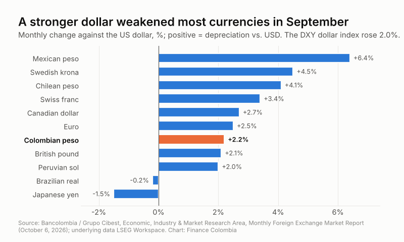 Bar chart of September 2026 currency moves against the US dollar, from the Mexican peso at 6.4% to the yen at -1.5%