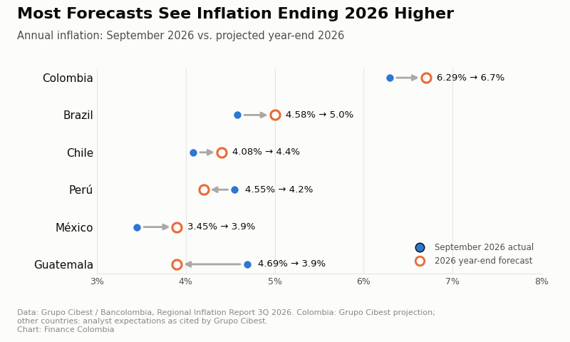 Arrow chart of September 2026 inflation vs. 2026 year-end forecasts for six Latin American economies