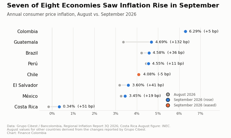 Dot chart of annual inflation in eight Latin American economies in August and September 2026; Chile is the only decline