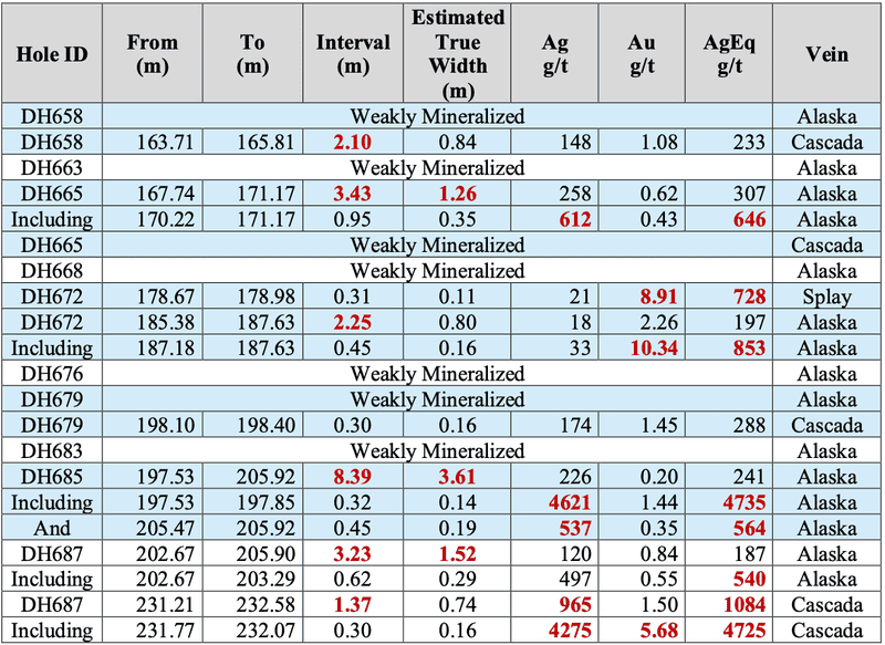 Table of drill intervals and silver, gold and silver-equivalent grades for the Alaska and Cascada veins.