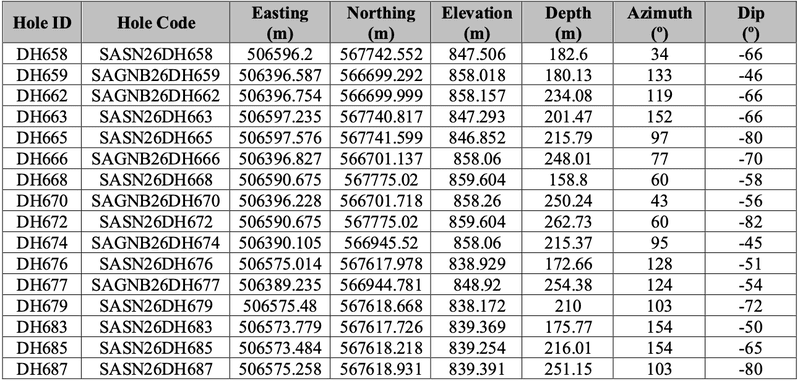 Table of drill hole collar coordinates, elevations, azimuths, dips and depths.