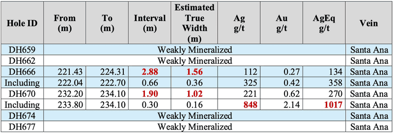 Table of drill intervals and silver, gold and silver-equivalent grades for the Santa Ana vein.