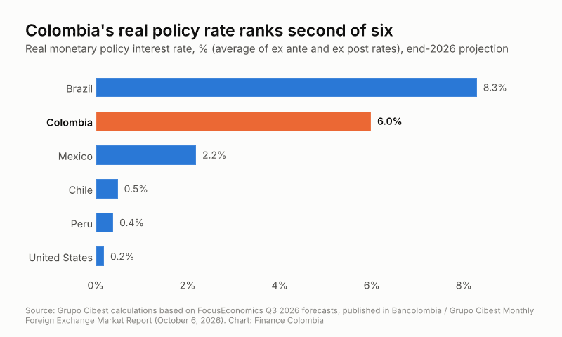 Bar chart of projected real policy rates: Brazil 8.3%, Colombia 6.0%, Mexico 2.2%, Chile 0.5%, Peru 0.4%, United States 0.2%