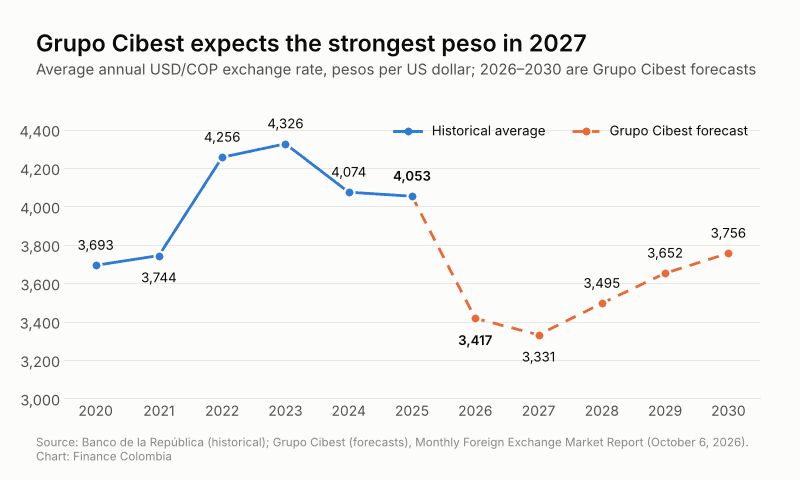 Line chart of the average annual USD/COP exchange rate from 2020 to 2025 and Grupo Cibest forecasts for 2026 to 2030